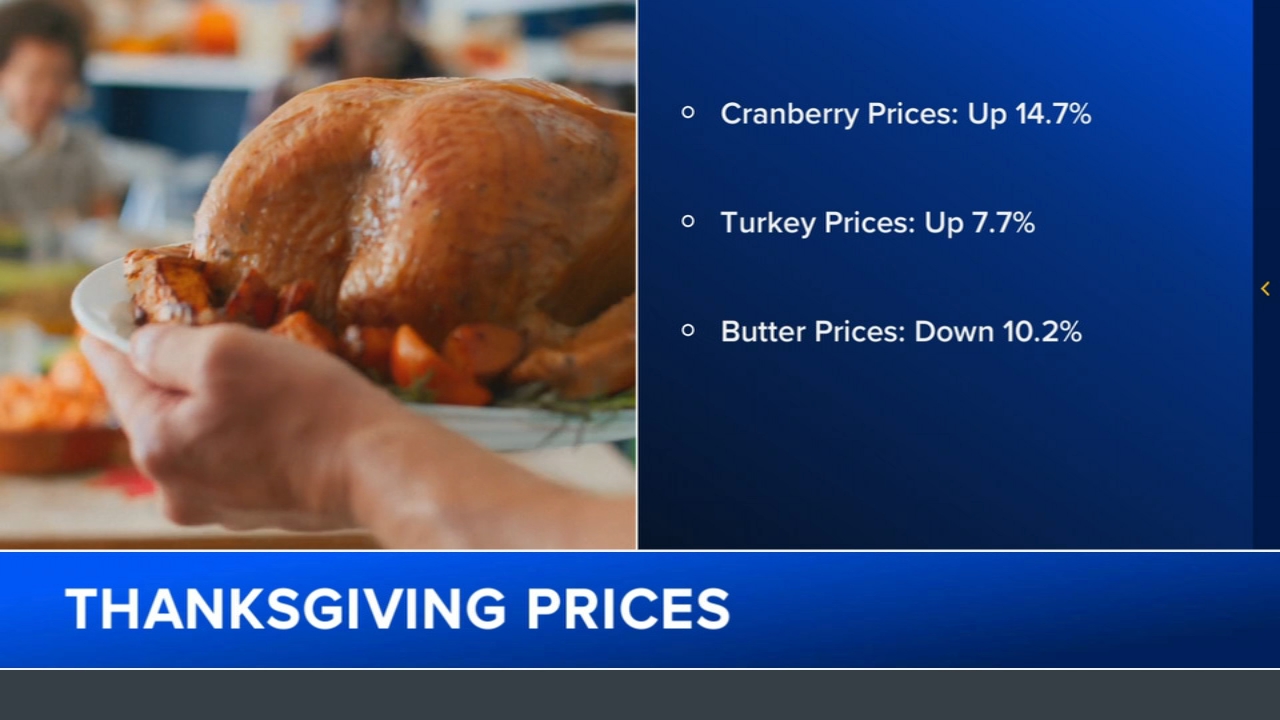 Thanksgiving food forecast: Prices going up, but there are 'bright spots'
       — ABC 7 Bay Area, San Ramon Business news
