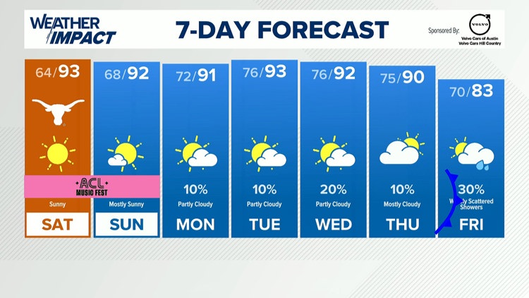 Forecast: Gorgeous weather this weekend, cold front late next week — KVUE (Austin), San Ramon Sports news